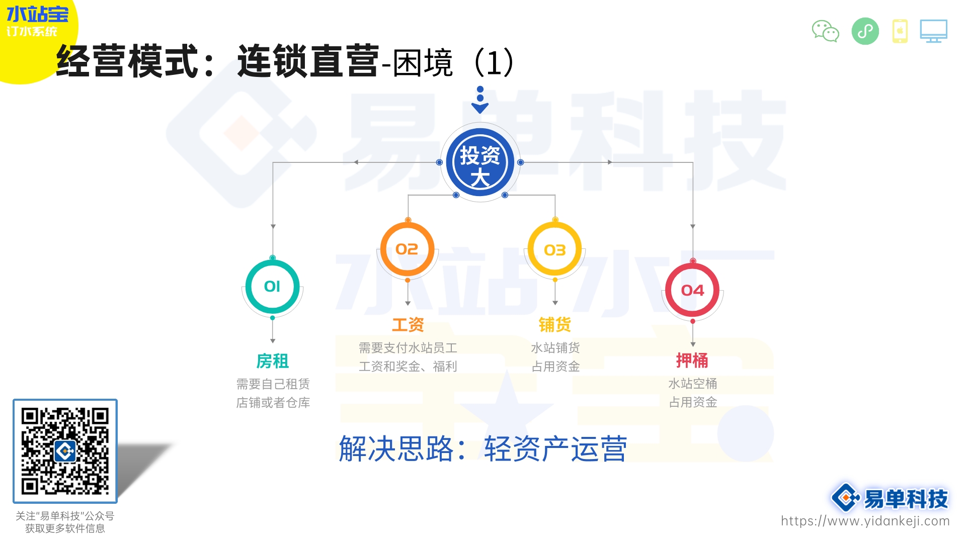 水站订单量小频次高，配送成本太高怎么办？